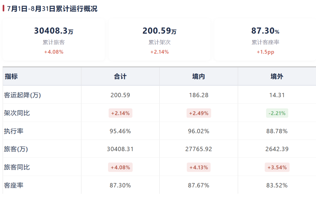 三大航半年亏81.6亿、机票却创三年新低：10.1车票开售前4天，双节