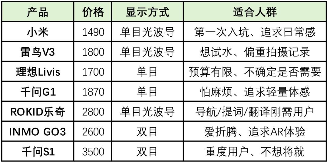 「小米眼镜市占三成断档领先」刷屏？报告原口径其实是“无显示AI眼镜”——跟榜单掏钱前，先对完这三笔账