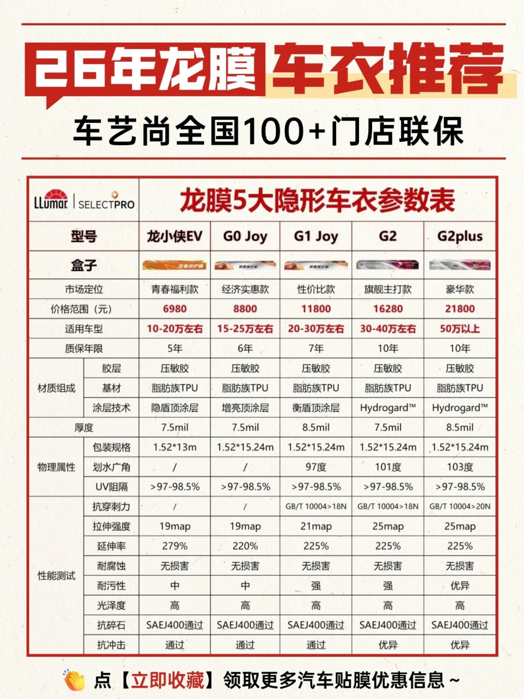 一套车衣报价6980到21800：对完龙膜五档授权价目表、同一张G1的8500和10000两笔实付、三条撕膜实录，才搞懂这钱该谁花