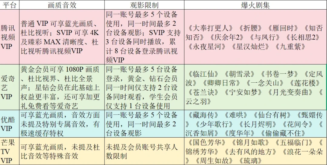 登录3台、能播的只有1台:视频会员这道