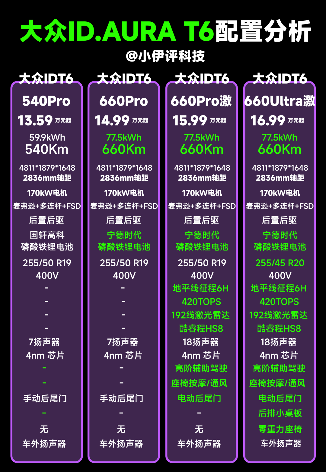 T6上市进入最后一周：540版用国轩、660版用宁德时代，纠结入门版是不是“凑数”的，先对完这17.6度电的三本账