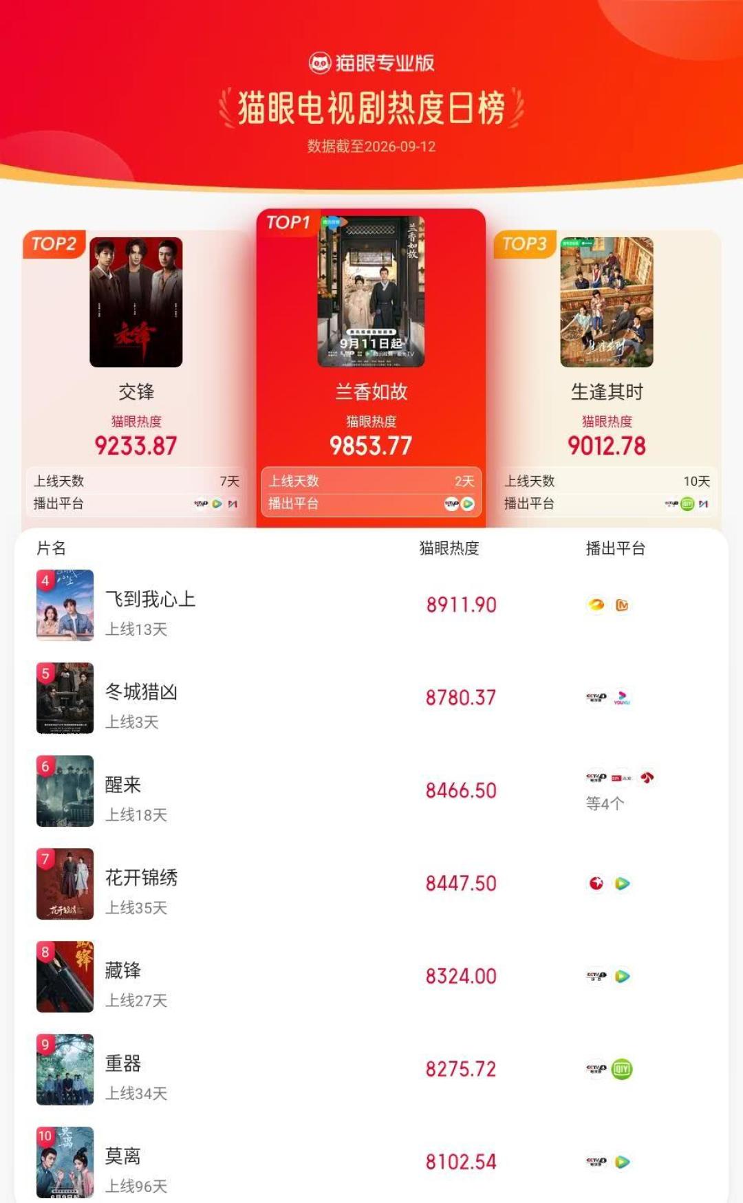 大结局剧透都传了一个礼拜,正片才刚更到15集:决定要不要继续追《生逢其时》前,先把四组数各归各位