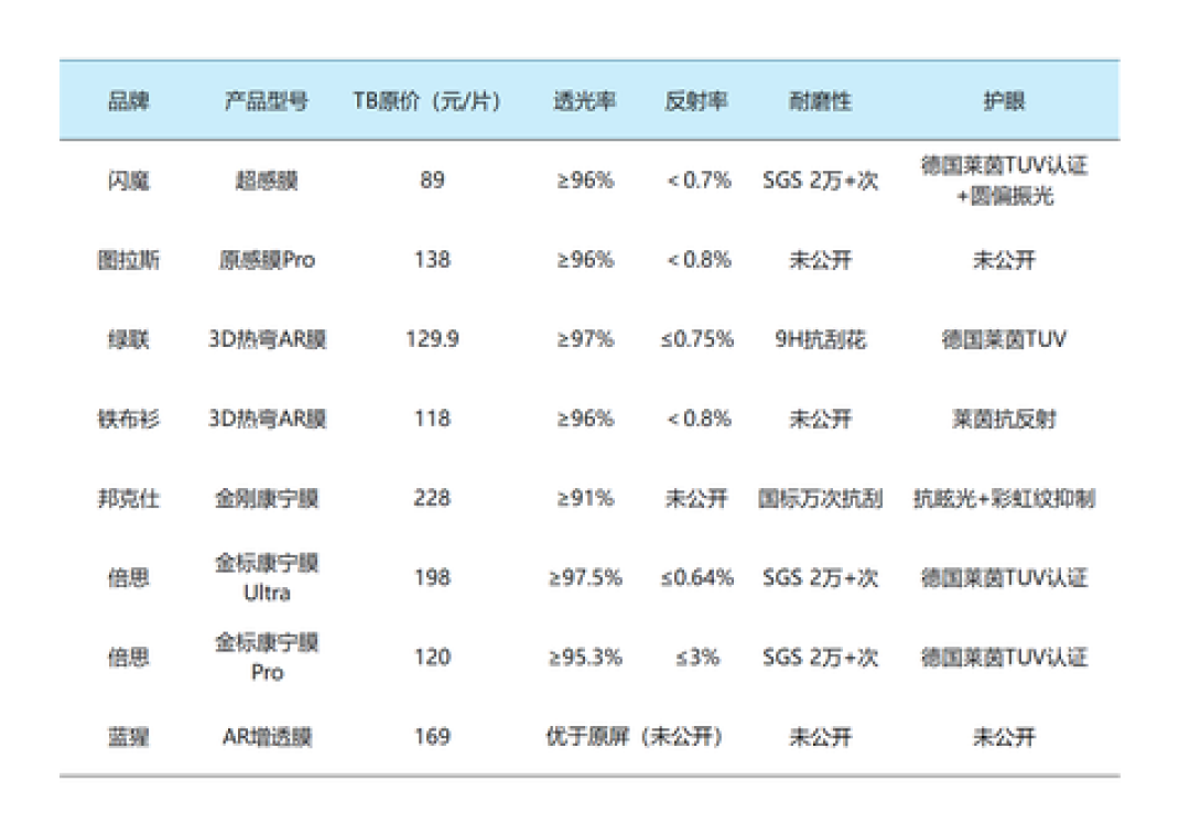别急着给 iPhone 18 Pro 贴膜:万元抗反射屏,一张假「AR膜」就能让它越贴越糊——该不该贴、真假怎么验,我替你捋清了