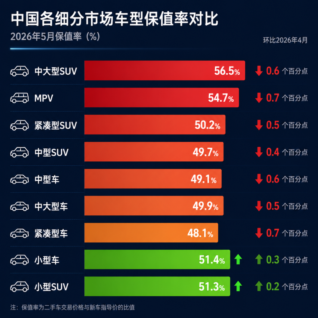 两份8月保值率报告“打架”了:金九想卖掉老SUV的,先把口径、车型和那笔置换账对完