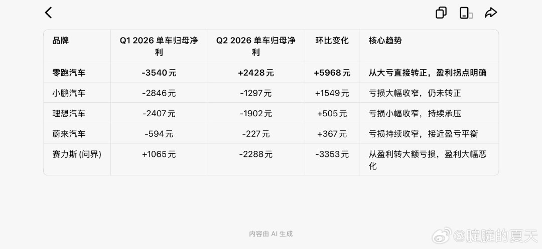 单车赚589元、现金攥着385.9亿:把零跑财报拆开,