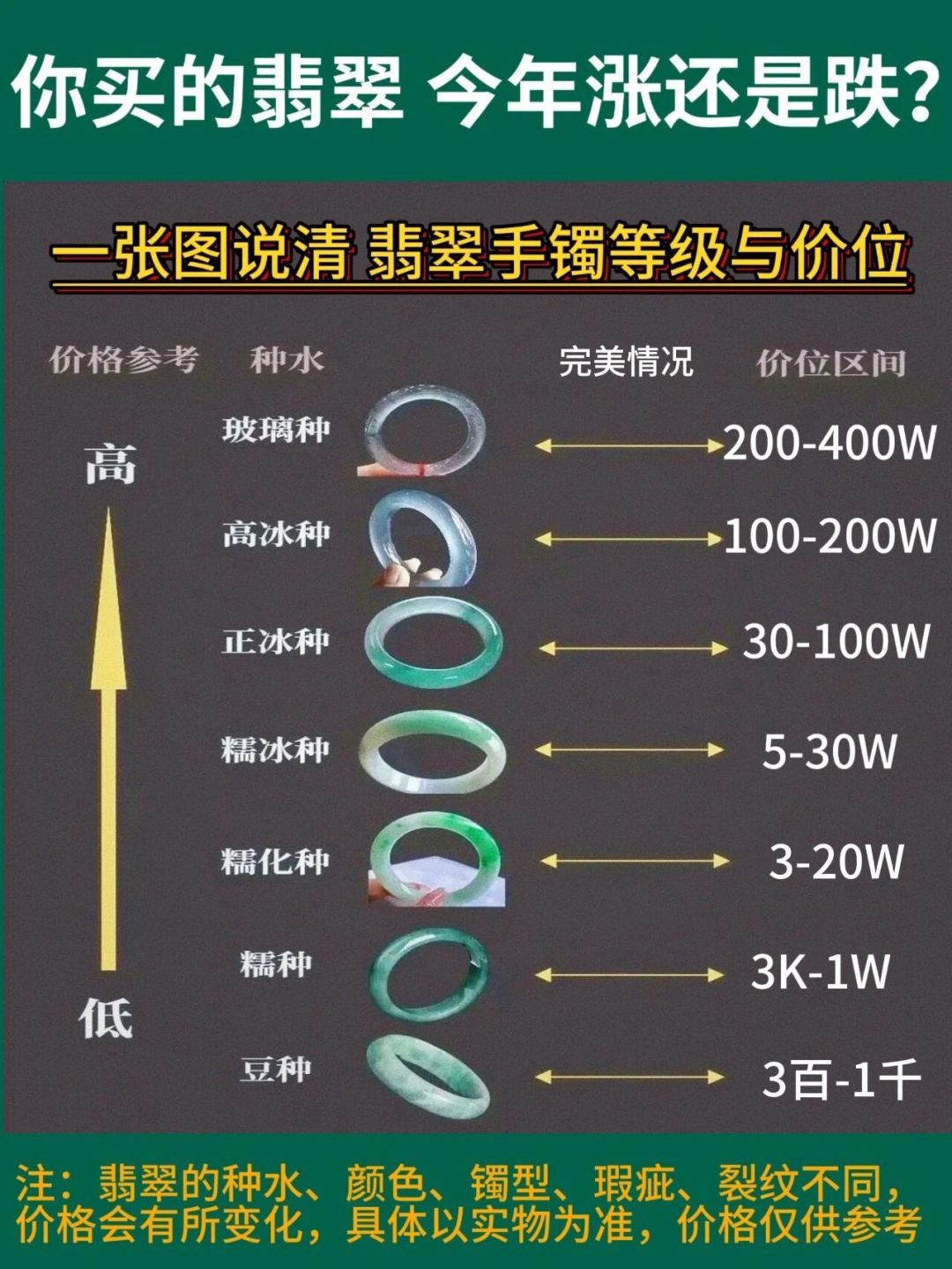 翡翠高端涨了近两成、低端回收跌下崖：你2万的预算，站在“K”的哪一边？