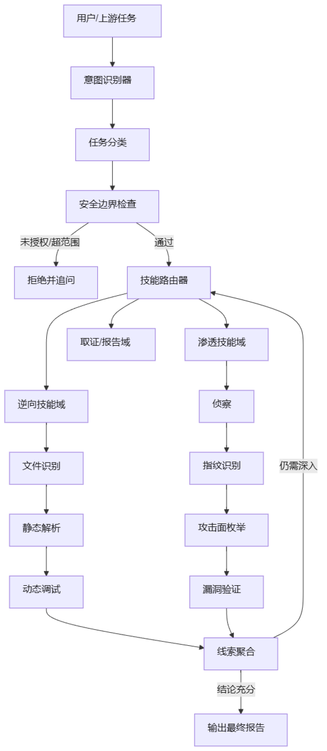 「AI三小时速通逆向」？97%的答案是编的：2026这波AI逆向，先看这7个真实验