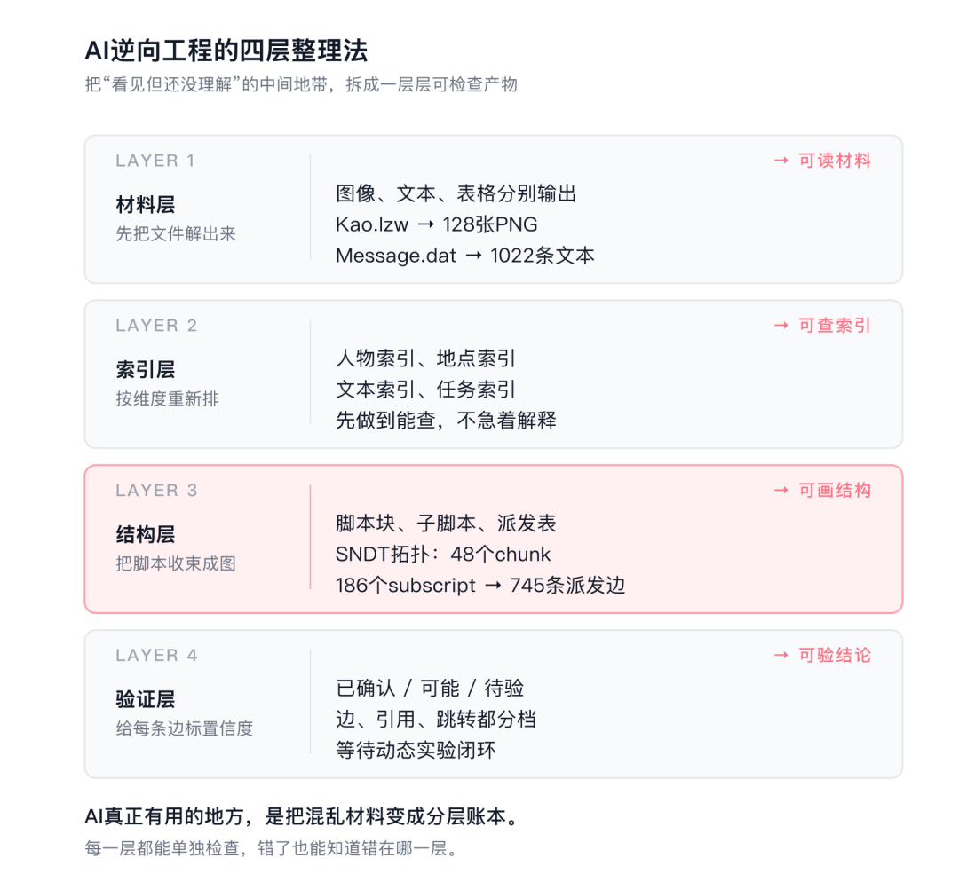 「AI三小时速通逆向」？97%的答案是编的：2026这波AI逆向，先看这7个真实验