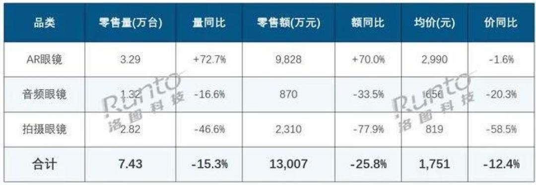 7月AR涨72.7%、拍摄款销量腰斩:第一副AI眼镜前,先分清