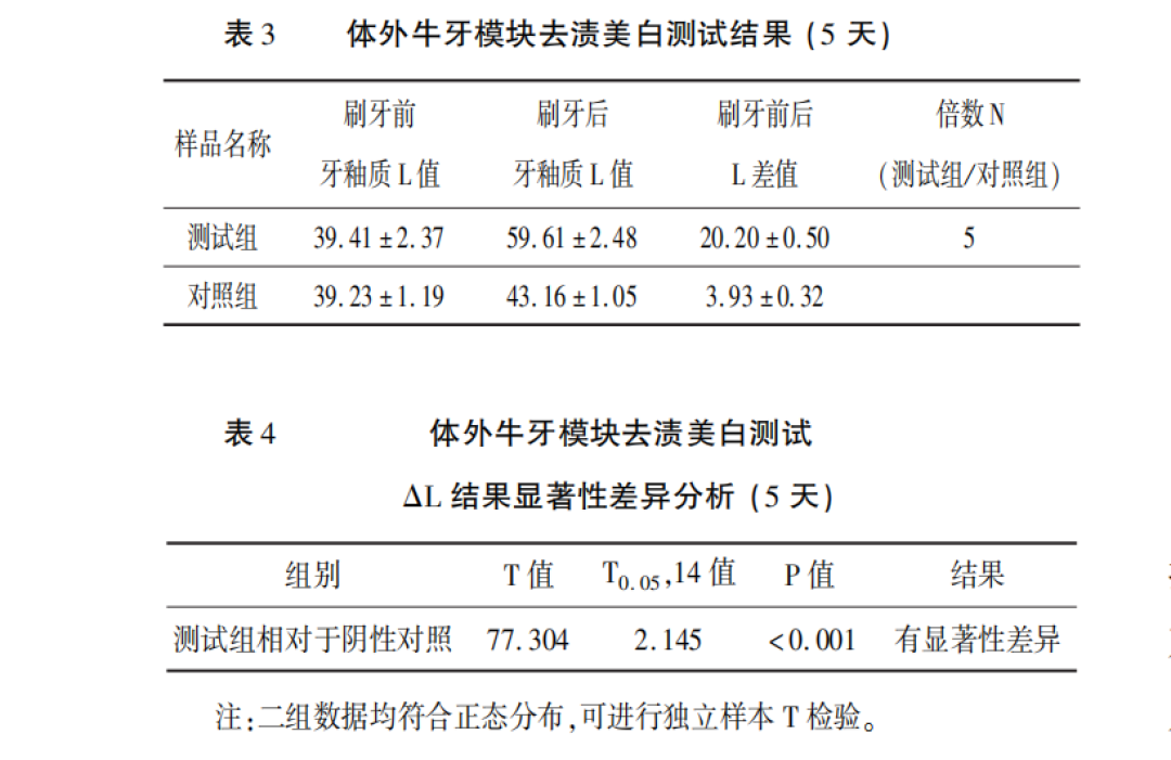 笑容加美白牙膏宣称“1周白11度”:院线3次才从16度走到2度,它的依据是什么