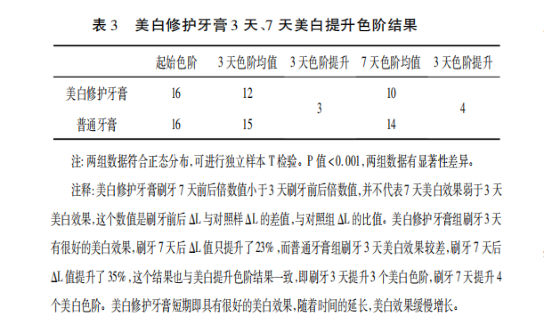 笑容加美白牙膏宣称“1周白11度”:院线3次才从16度走到2度,它的依据是什么