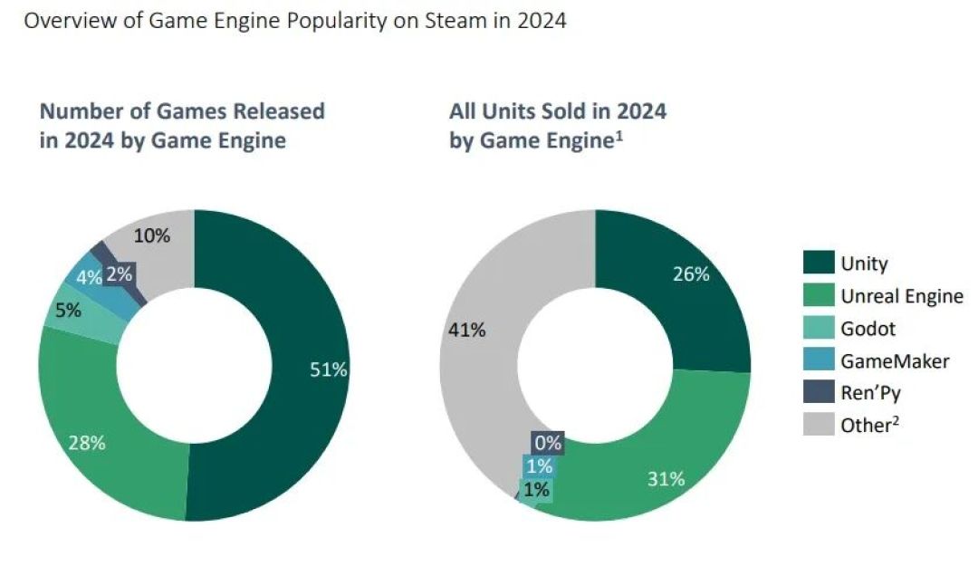 Godot今年首次反超Unity:Steam一天近8款新游上架,但想换引擎的副业开发者,请先看完这三本账