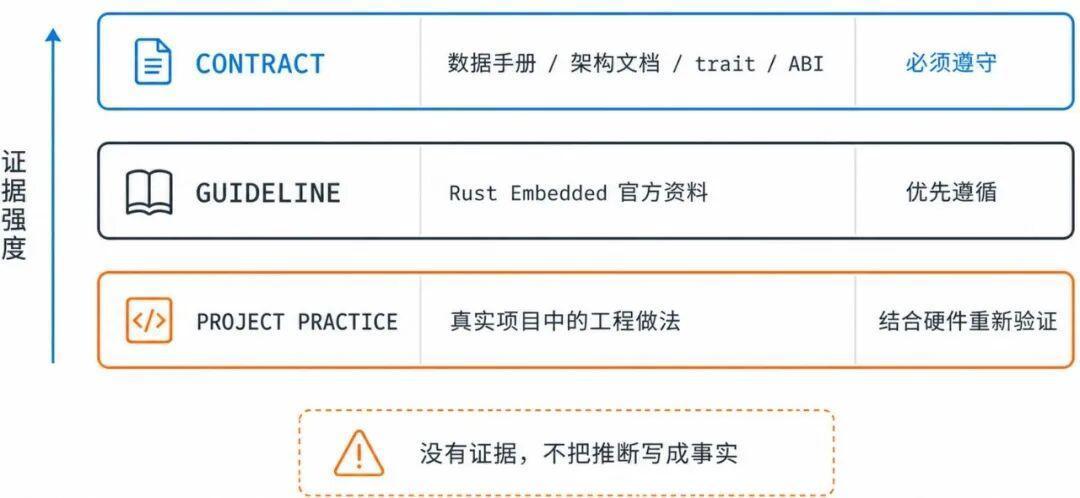 隔6分钟发布的两条对立视频,把嵌入式AI编程吵上头版:算清3笔账,分水岭不是模型,是那行 verify()
