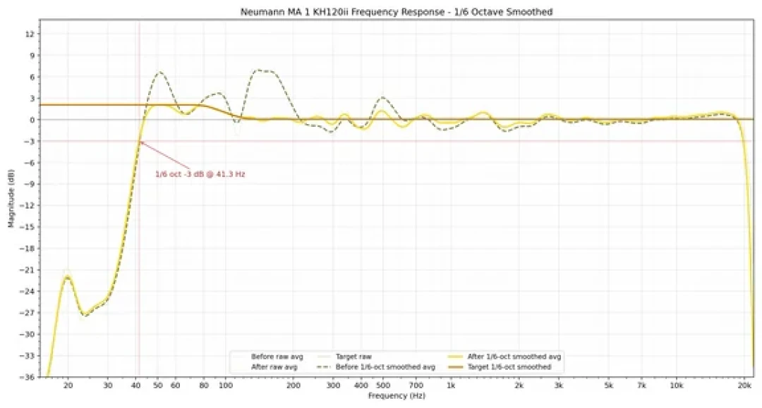 从0元REW到4.8K Dirac:翻了二十多篇监听音箱校准实测,