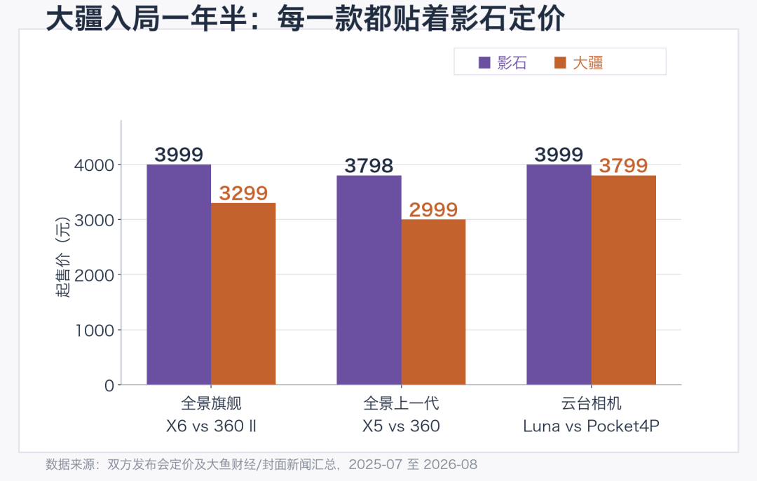 大疆影石水军互怼到评论区:「谁拍人好看」的对比帖一半无效,纠结云台相机的先过三个问题