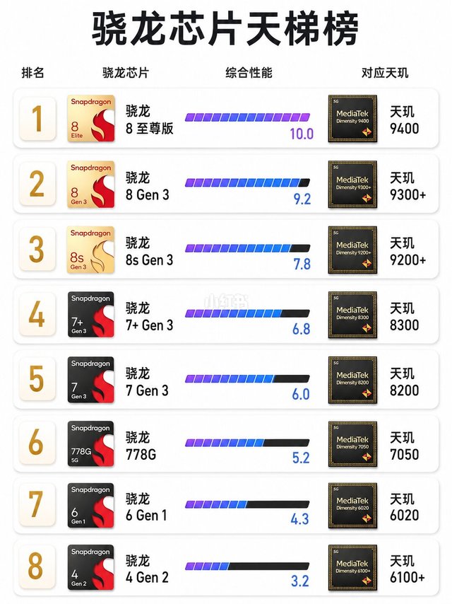 骁龙芯片怎么选？一图看懂