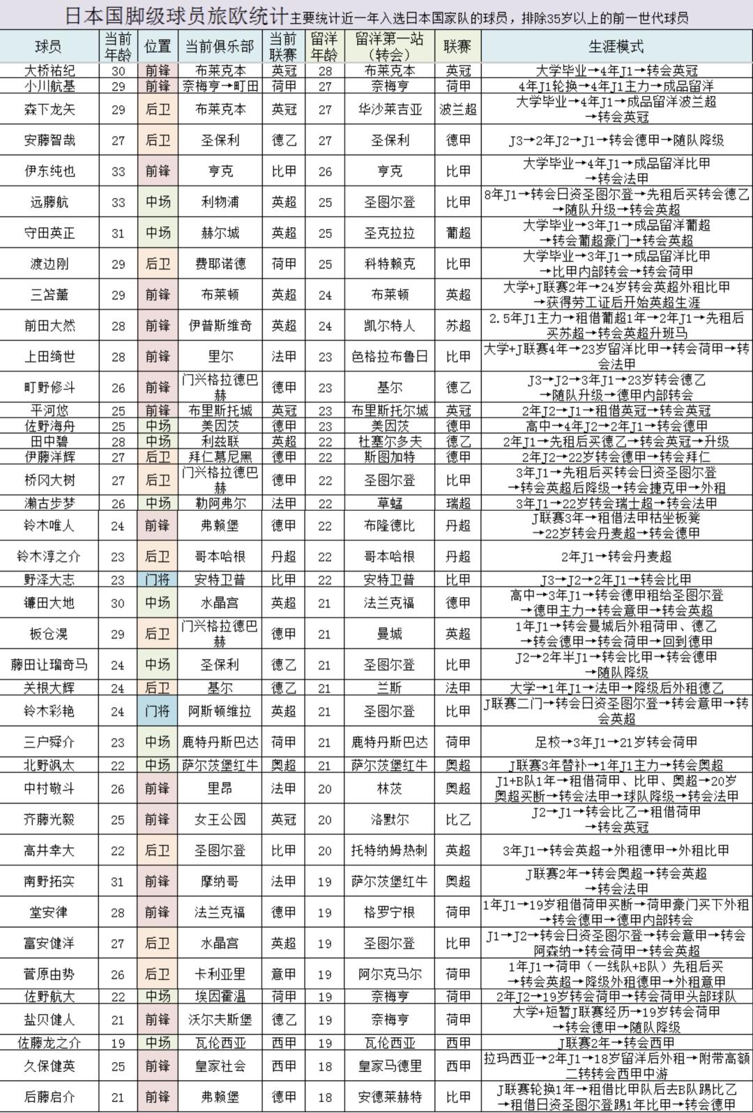 赵松源「跳级」入选重新点燃留洋争论:拿40名旅欧日本球员当尺子,王钰栋的“再踢两年中超”走到哪一格了