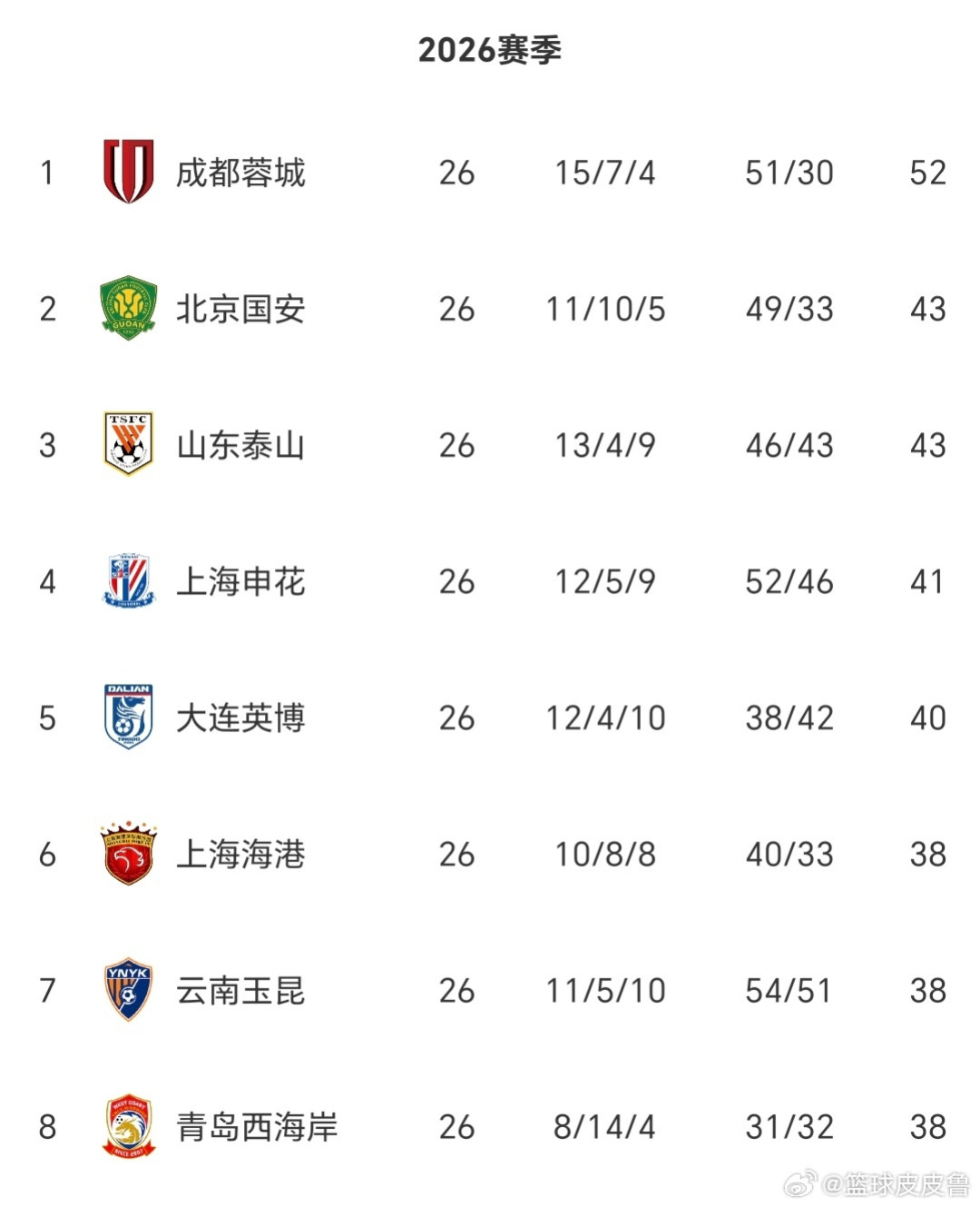 成都蓉城的冠军“水”吗?59分罚分全部加回仍第一领先9分,但这只说对了一半