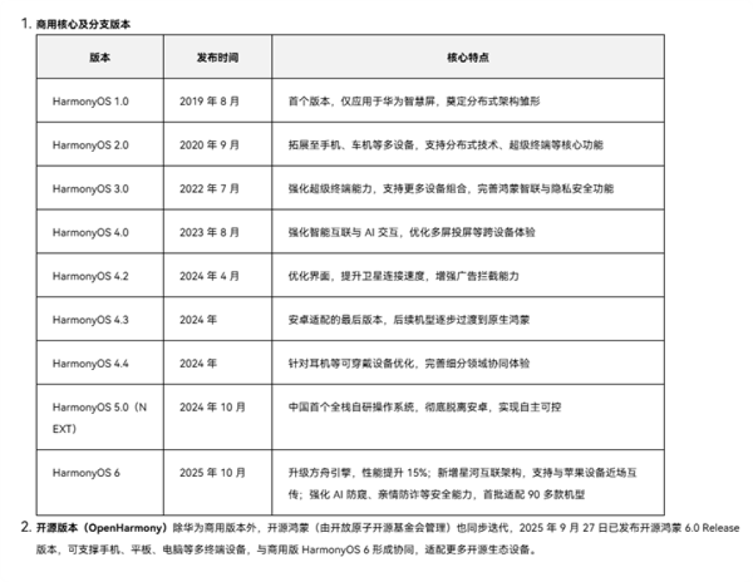 华为HarmonyOS 1.0今日停止技术支持 从未登陆手机