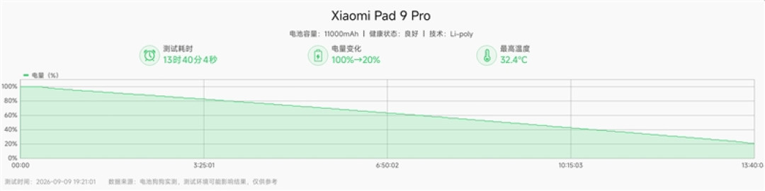 第五代骁龙8+12.5英寸大屏!Xiaomi Pad 9 Pro平板评测:追剧够爽 干活也真行