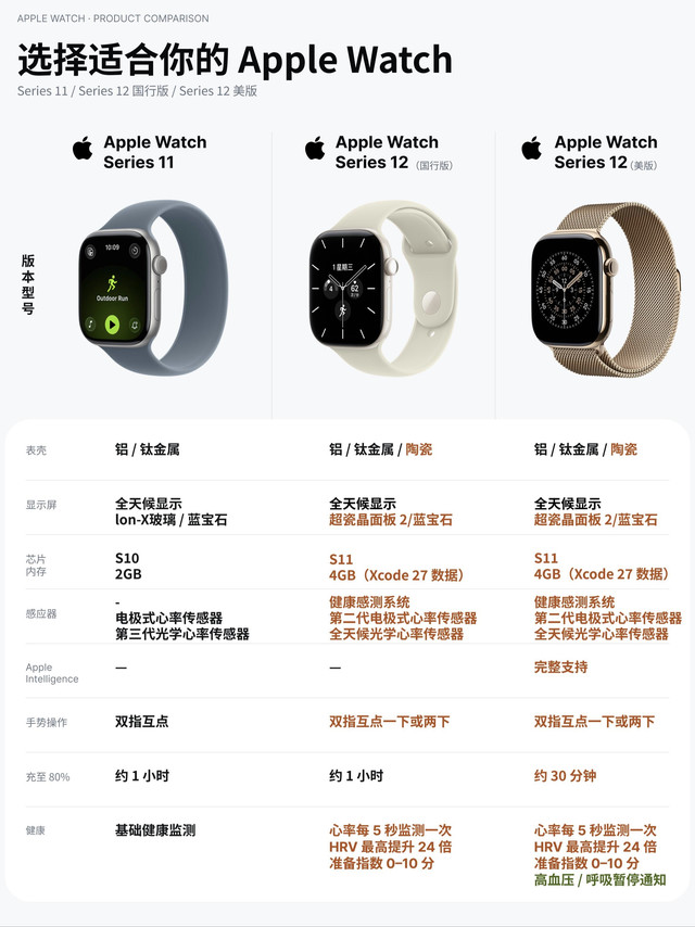 一张图看懂Apple Watch S12,升级全在内部