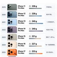 iPhone Pro Max一路增重,这次直接重回半斤机
