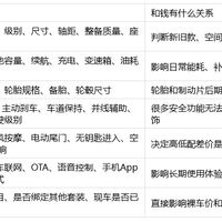 买车前怎么把配置查全？懂车帝参数配置核对清单