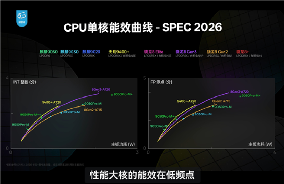 韬定律表现如何!麒麟9050完整性能测试:华为提升跟骁龙、A19 Pro对比秒懂