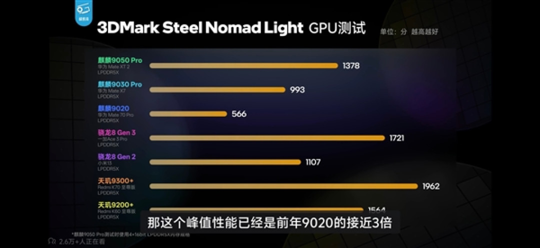 韬定律表现如何!麒麟9050完整性能测试:华为提升跟骁龙、A19 Pro对比秒懂