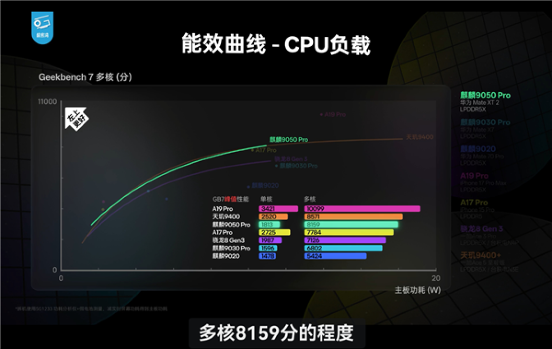 韬定律表现如何!麒麟9050完整性能测试:华为提升跟骁龙、A19 Pro对比秒懂