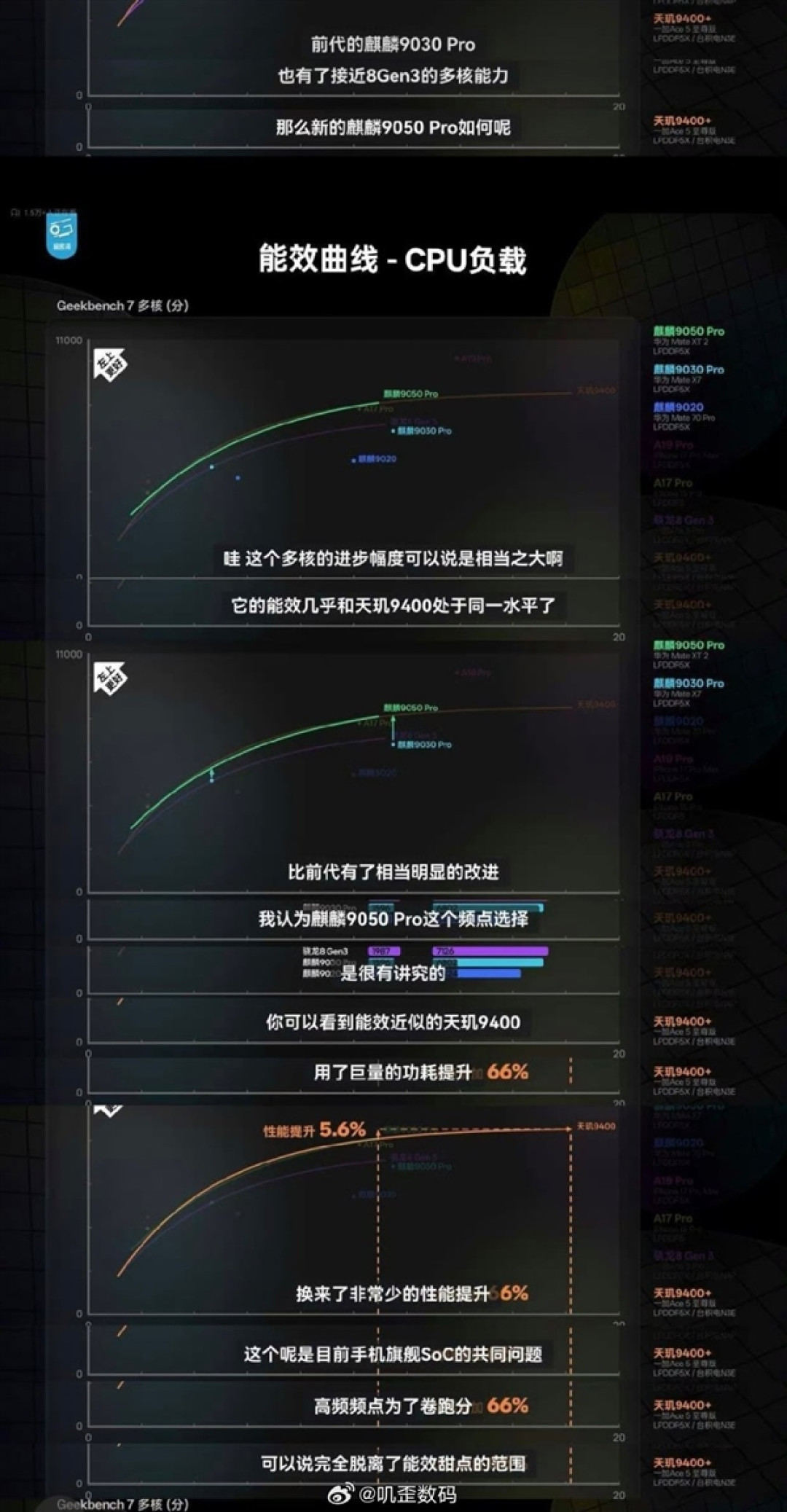韬定律表现如何!麒麟9050完整性能测试:华为提升跟骁龙、A19 Pro对比秒懂