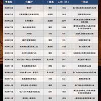 澳门34家米其林餐厅名单🍲旅游闭眼抄