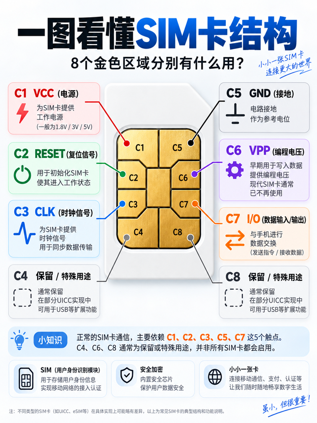 看懂这张图，你也能成为朋友圈里的“SIM卡专家”。