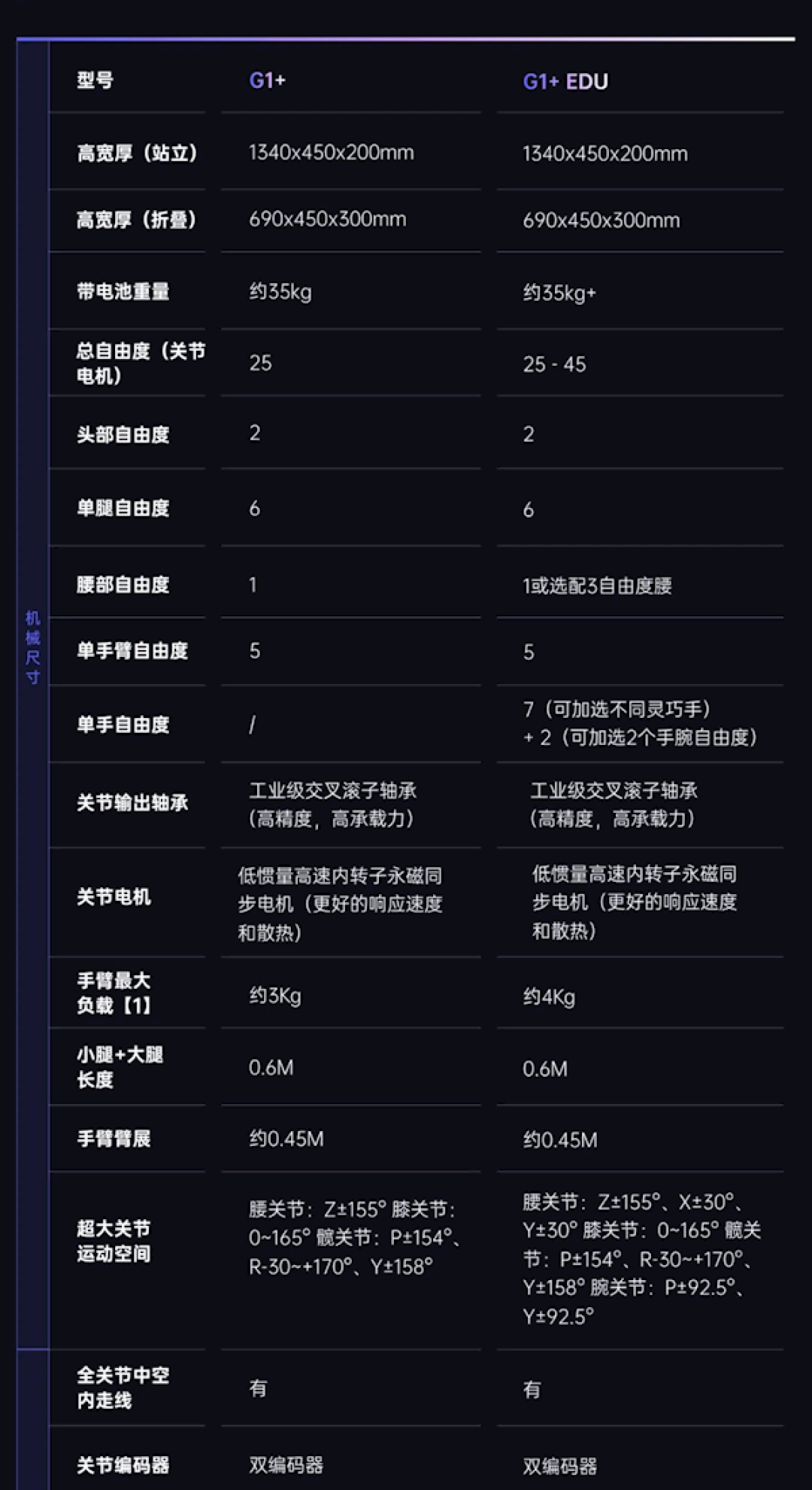 宇树科技发布人形机器人G1+:一次性6项升级 标准版售价9.5万元