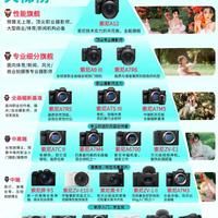 2026索尼相机天梯图|选购不踩坑