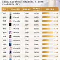 换黄金作为衡量标准📱你的iPhone反而越来越“不值钱”?