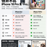 iPhone Duo缺少iPhone 18 Pro的7项功能