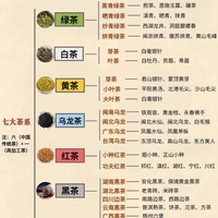 一张图理清中国茶!六大茶类 + 七大茶系,买茶再也不踩坑