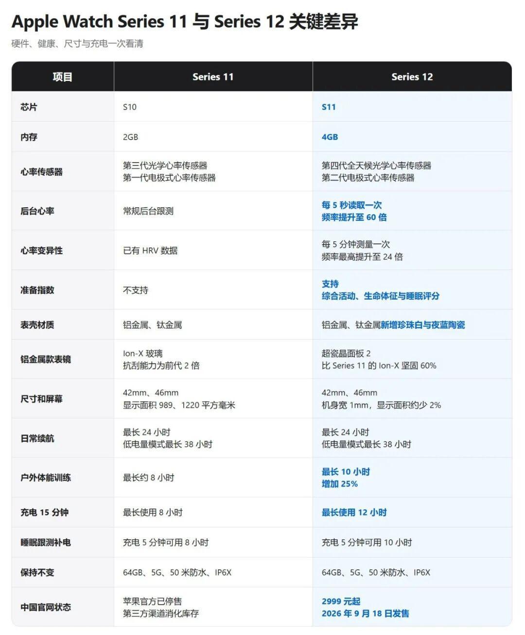 Apple Watch S12本周五发售，S11清仓已杀到1827元：这代屏幕更小、续航没变，升级全押在“恢复”上——换机前先看清这份真升级清单，再决定掏2999还是捡漏老款