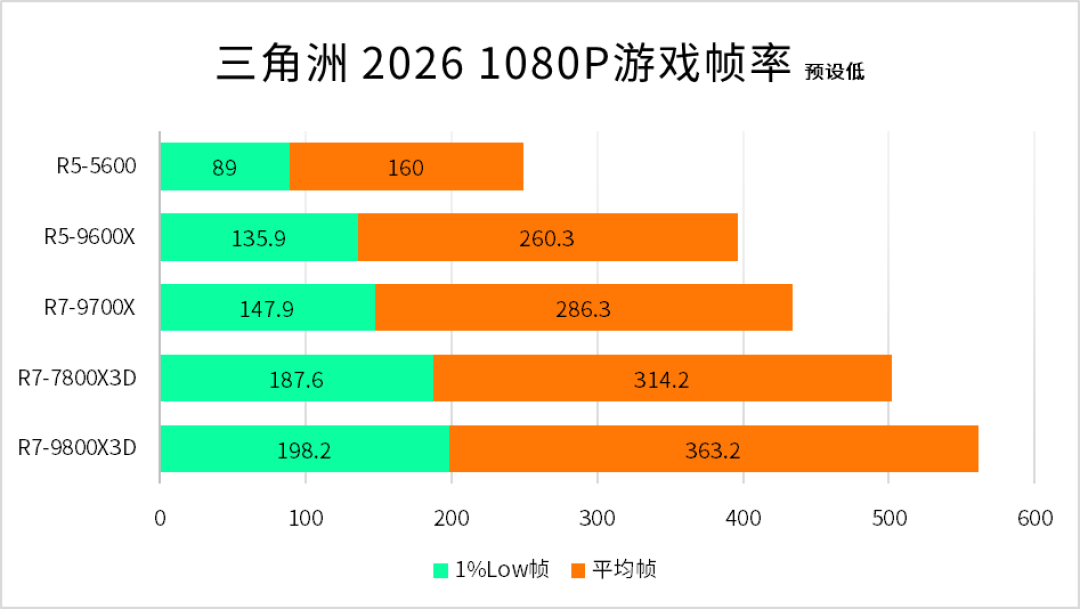英特尔年内第三轮涨价函落点10月5日,市场价同一周崩到历史最低:285K从4799腰斩到2200、9800X3D到手1970、9850X3D创新低——CPU是这场涨价潮里唯一逆势崩盘的大件,官方调价函、渠道价单、产能让路表态三本账核完,分批购买党、AMD游戏党、英特尔升级党、入门迷你主机党、等等党分别给结论,附低价六坑和五个盯住信号