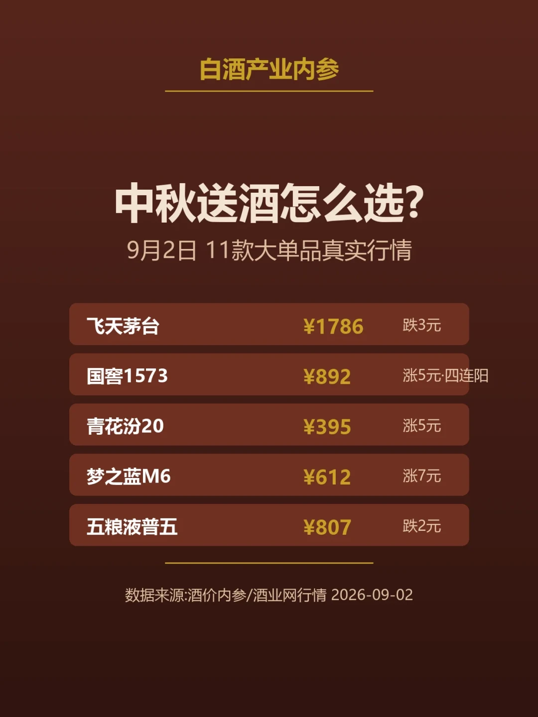 离中秋11天,青花汾20一瓶酒四个价:389的行情、380的胖东来、330的撸价、288的转卖——哪个是好价哪个是坑,账我摆齐了
