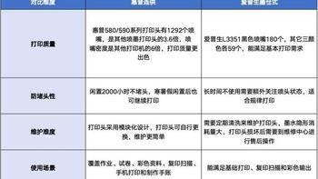 打印机买惠普还是爱普生？翻完43条互撕评论和两篇数据打架的软文：两家都会堵，差别在堵了之后的账单——200元自己换头还是600元送修，按打印频率对号入座