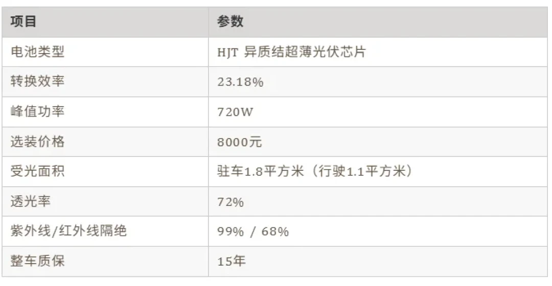 比亚迪8000元的光伏天窗是“智商税”?官方口径晒一天多跑50km、实测只有26.7km,省电费要15年才回本——露天停车的人,把降温、电瓶、应急三笔账算完再去勾汉唐的选装单