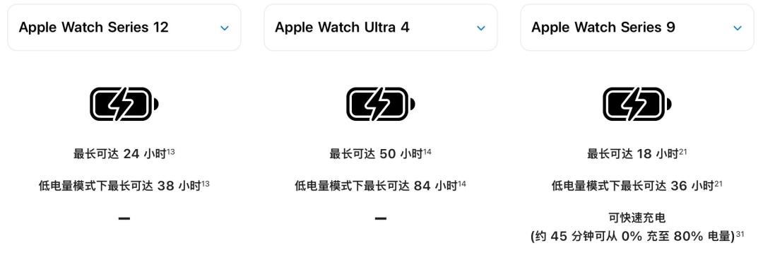 苹果自己测心率,159项比较139项显著胜出、华为成唯一「例外」:S12的「最准」能信吗,佳明用户要不要换?