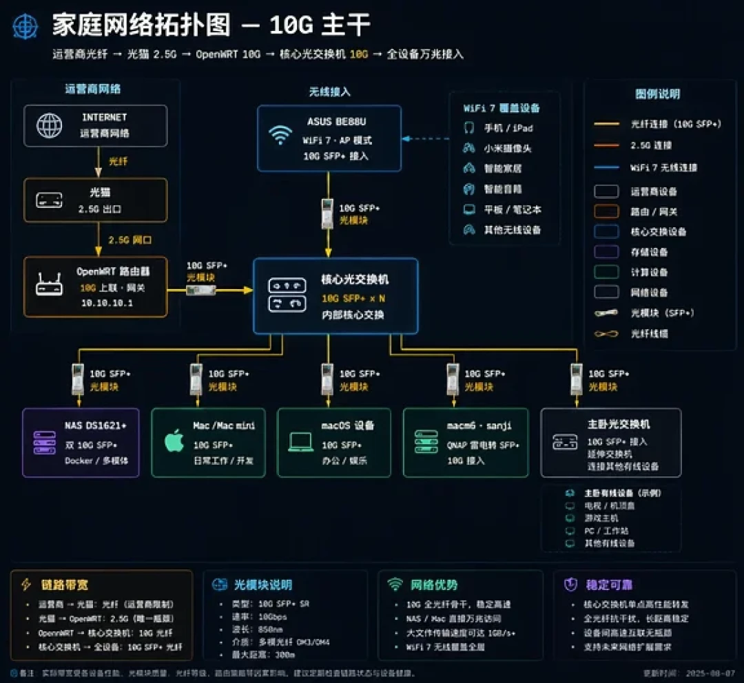 运营商刷屏推万兆宽带,热评却是“不敢尝鲜了”:翻完双万兆用户视频的57条评论、2000M尝鲜党599变299的教训和电信“万兆到家”评论区里的官号刷屏墙,先算清上行、Wi-Fi、设备链三笔账,再决定办还是等