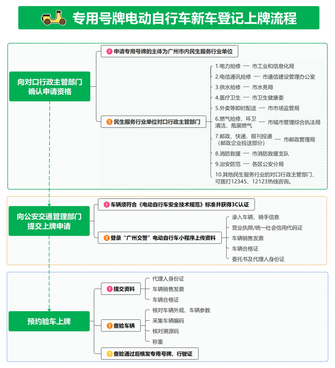 山西明天施行、北京一批号牌已注销:9月电动自行车新规管的是“车的身份”——10年老车还能不能骑、二手车过不过得了户、充电还让不让进楼,对照清单自查,“全国淘汰赛”是谣言