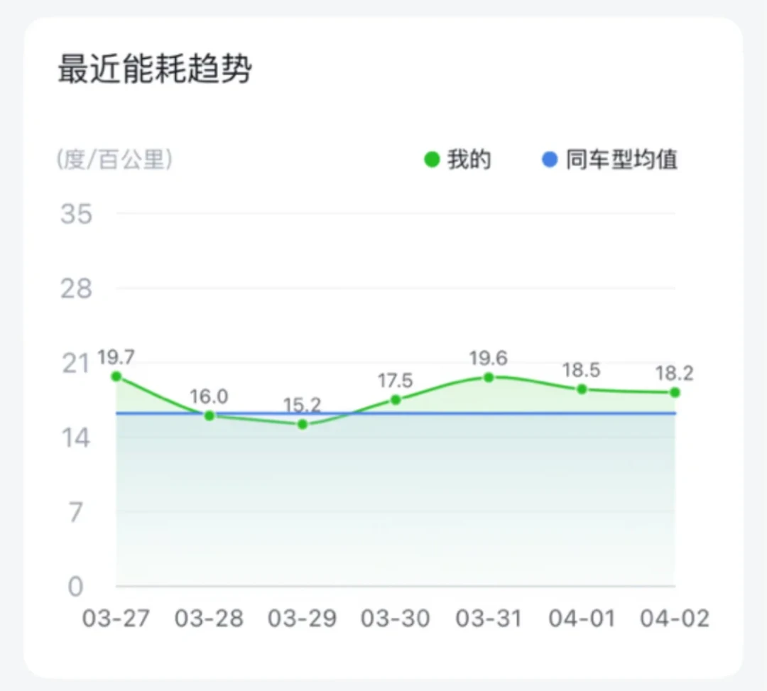 第一批UX7车主已经开到1.7万公里:
