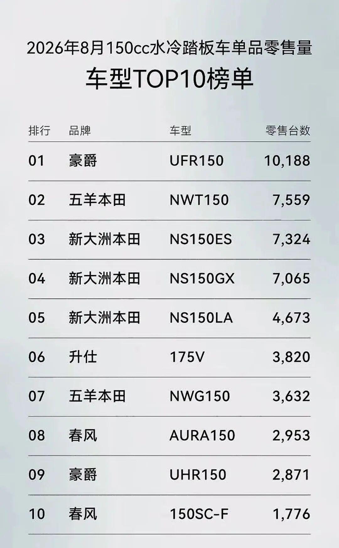 五羊本田把NWZ150定在9月21日：海报没写价格，写了四个字母