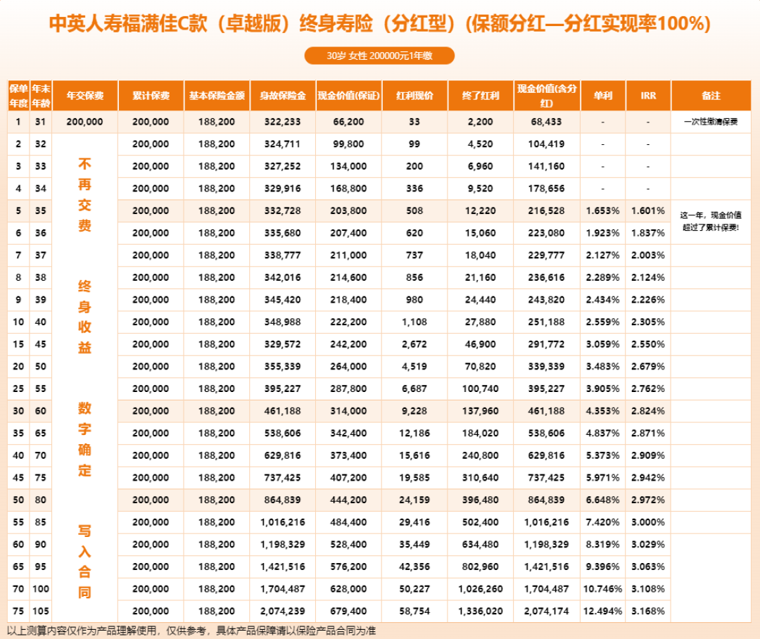 「3.5%纯保证」增额寿又“回归”：先在评论区扣“2”之前，把2.0%、1.68%、94.4%和27万这四笔账算完
