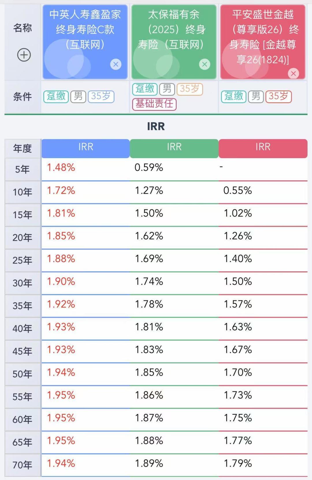 「3.5%纯保证」增额寿又“回归”：先在评论区扣“2”之前，把2.0%、1.68%、94.4%和27万这四笔账算完